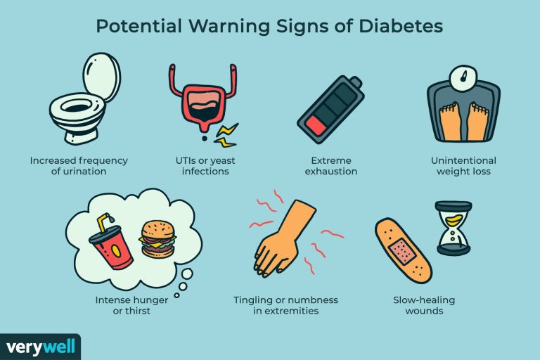 Symptoms of Diabetes (Type 1, Type 2)